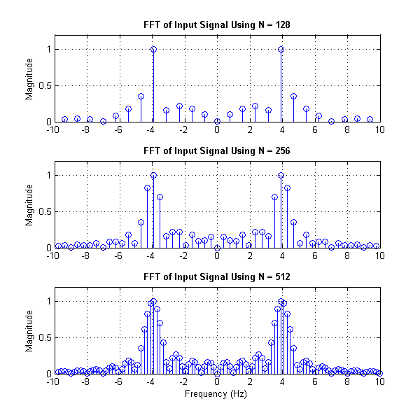 FFT Different Resolutions